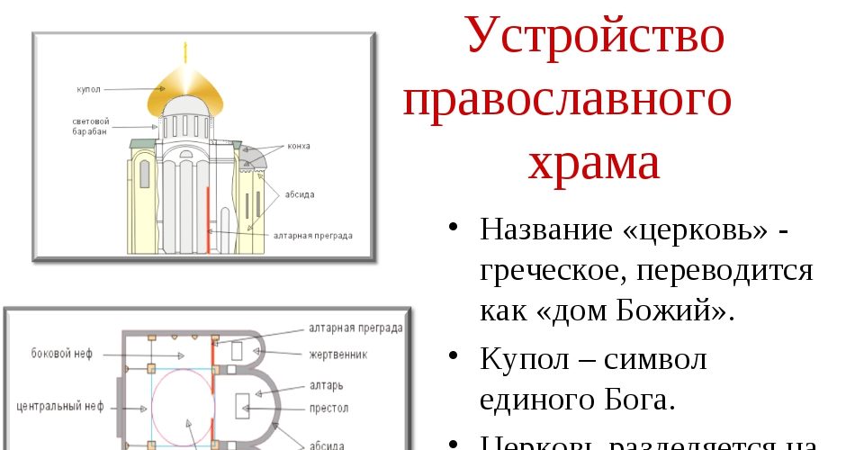 Схема церкви с названиями