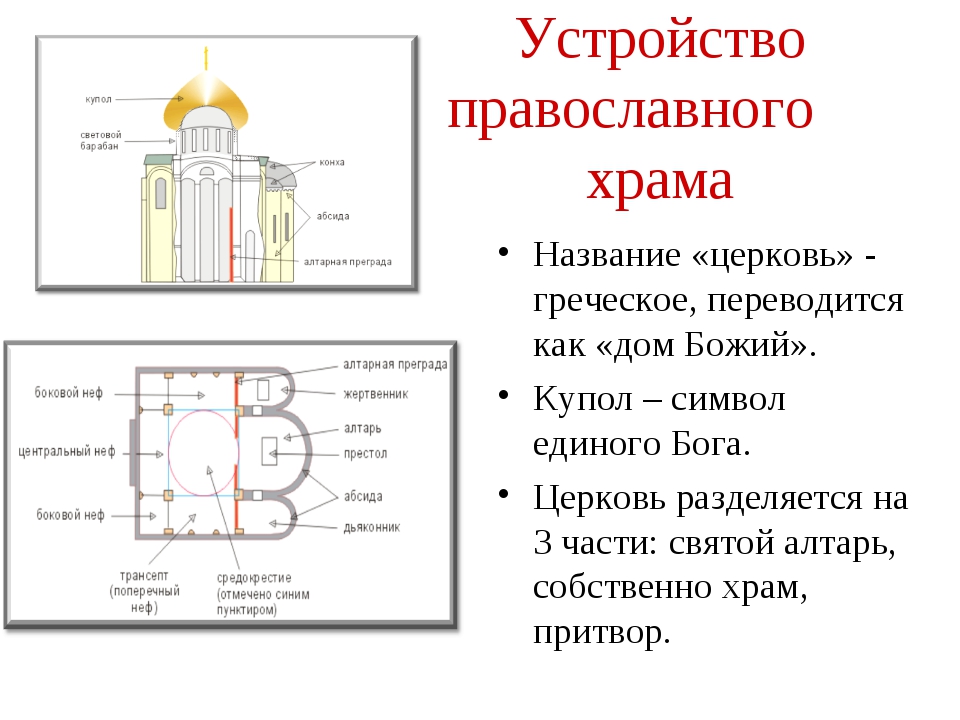 Внутреннее и внешнее устройство храма презентация